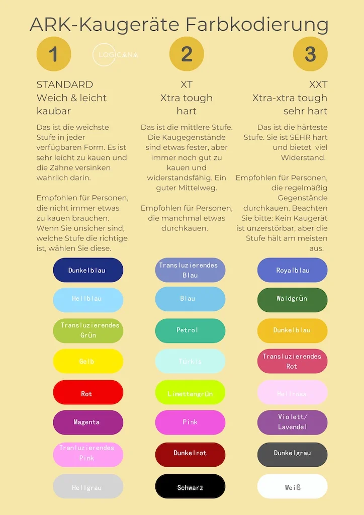 Logicana-ARK Farbkodierungs Tabelle-Härtegrade